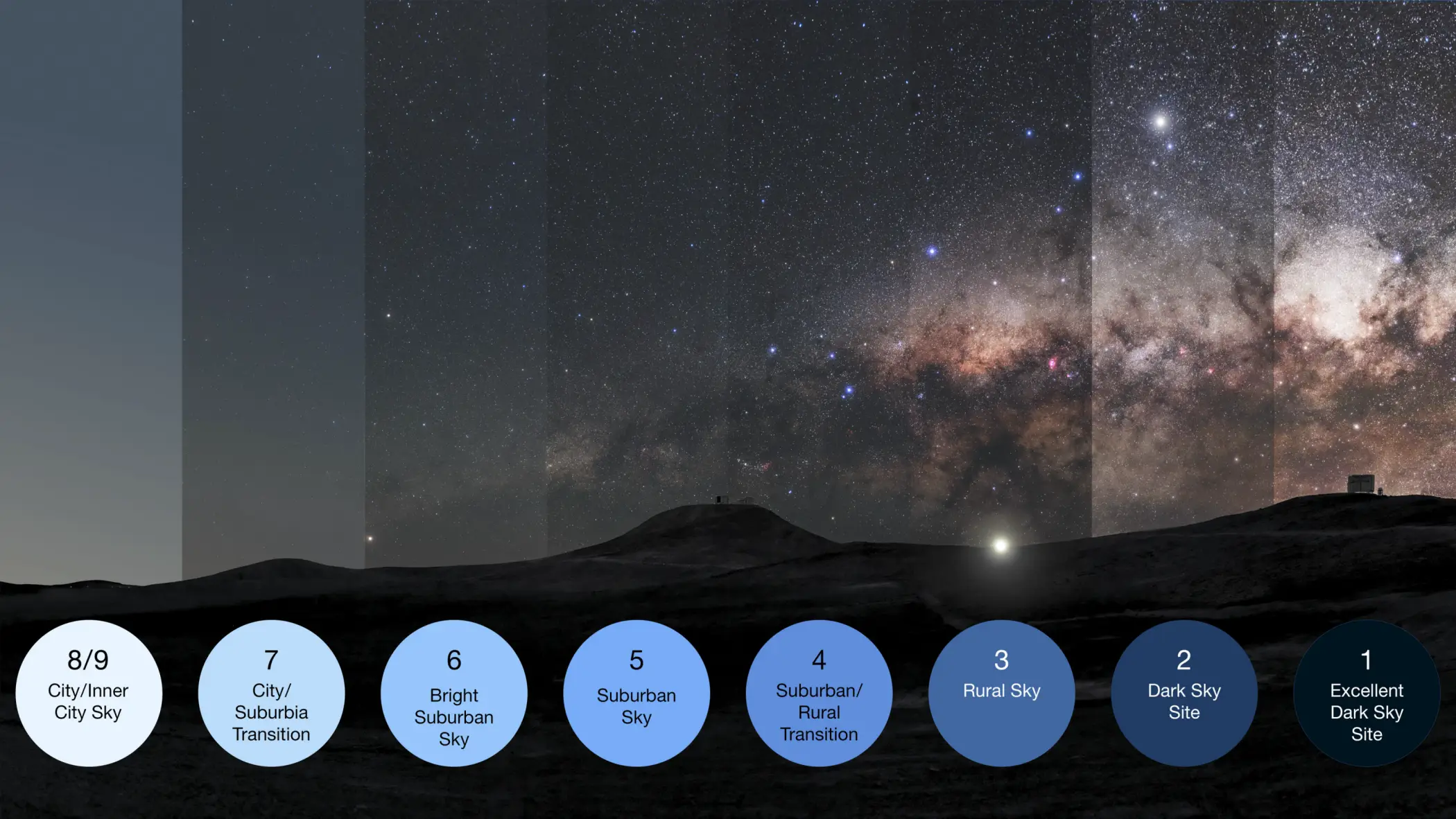 The Bortle scale illustrated: the same night sky rendered from an inner-city view through to a pristine dark site