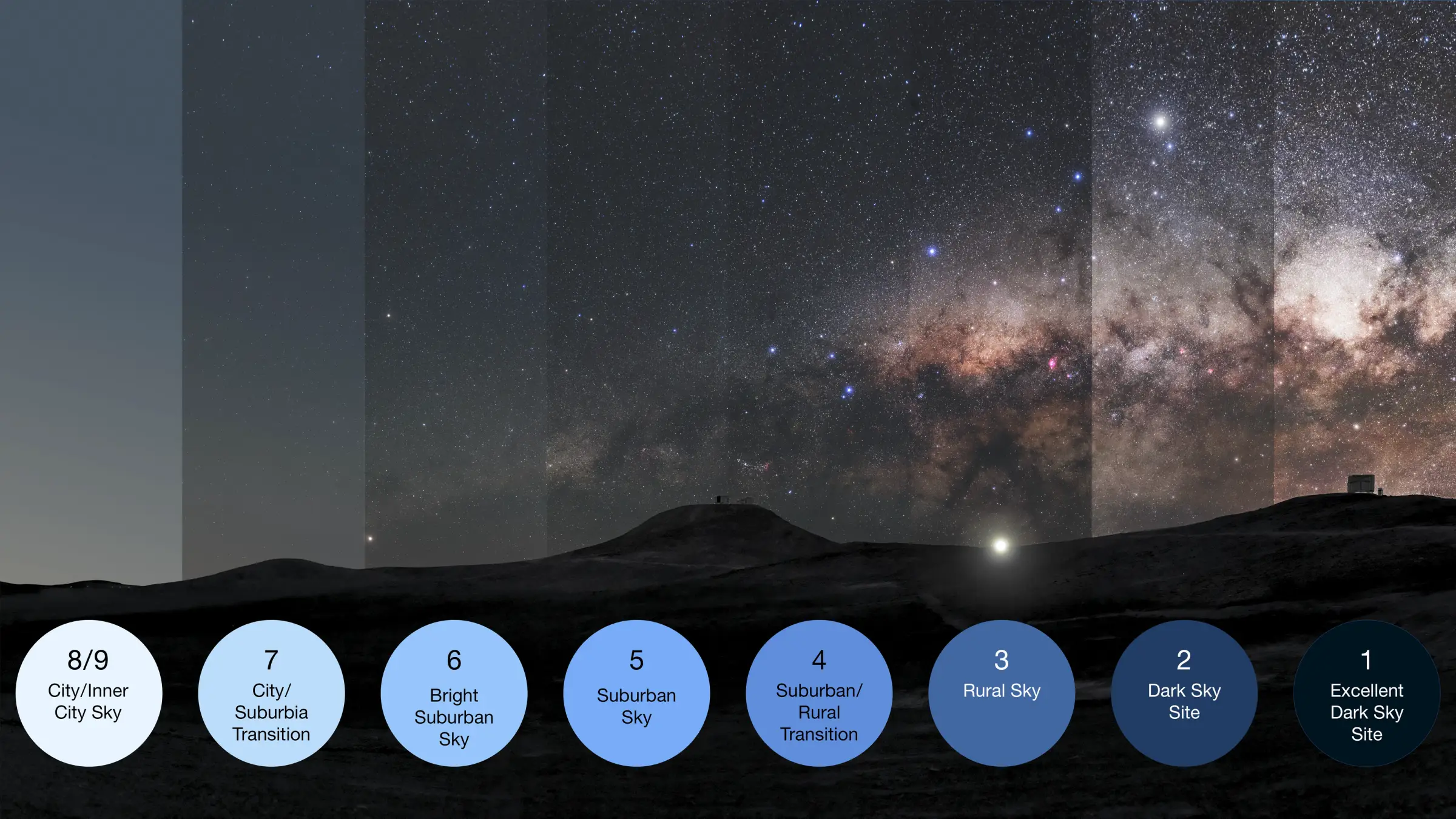 The Bortle scale illustrated: the same night sky rendered from an inner-city view through to a pristine dark site